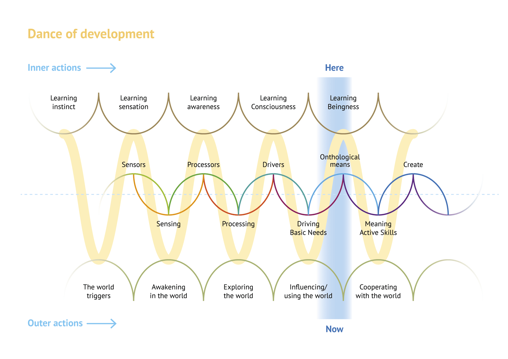 Infographic Dance of Development