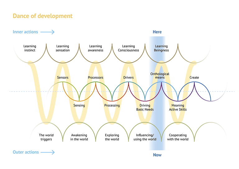 Infographic Dance of Development